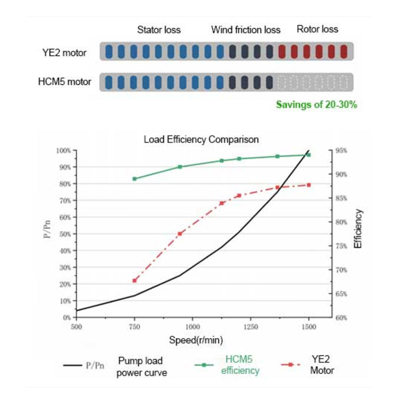 HCM5 Series IE5 SynRM Magnet-Assisted Synchronous Reluctance Motors